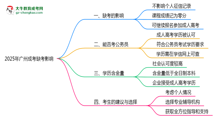 2025年廣州成考缺考是否計入誠信檔案思維導(dǎo)圖