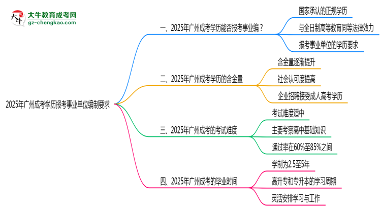 2025年廣州成考學歷報考事業(yè)單位編制要求思維導圖