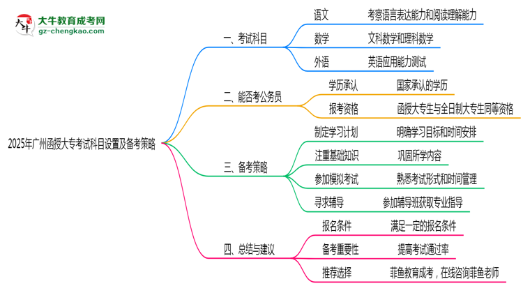 2025年廣州函授大專考試科目設(shè)置及備考策略思維導(dǎo)圖