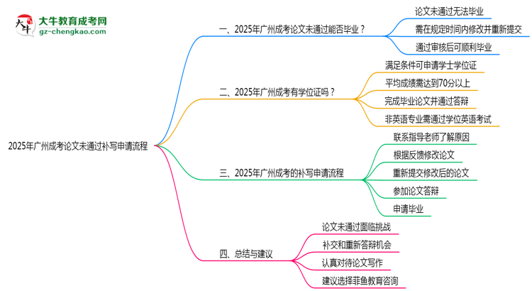 2025年廣州成考論文未通過補(bǔ)寫申請流程思維導(dǎo)圖