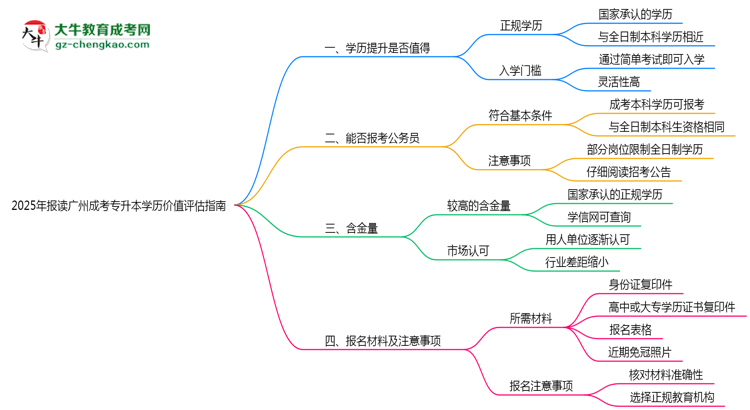 2025年報(bào)讀廣州成考專升本學(xué)歷價(jià)值評(píng)估指南思維導(dǎo)圖