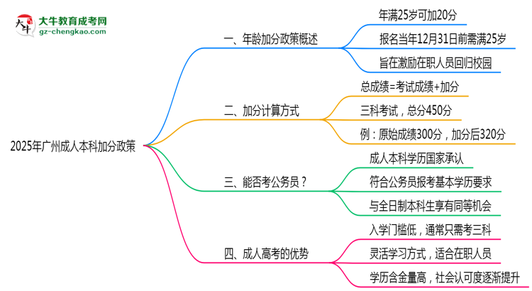 2025年廣州成人本科25歲以上加分政策操作細(xì)則思維導(dǎo)圖