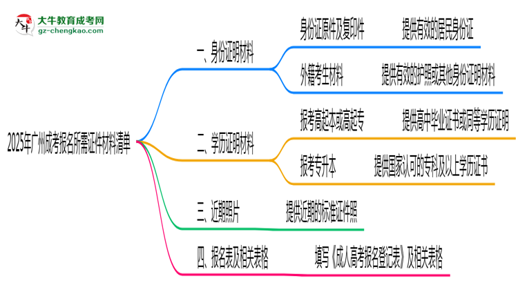 2025年廣州成考報名所需證件材料清單必看思維導(dǎo)圖