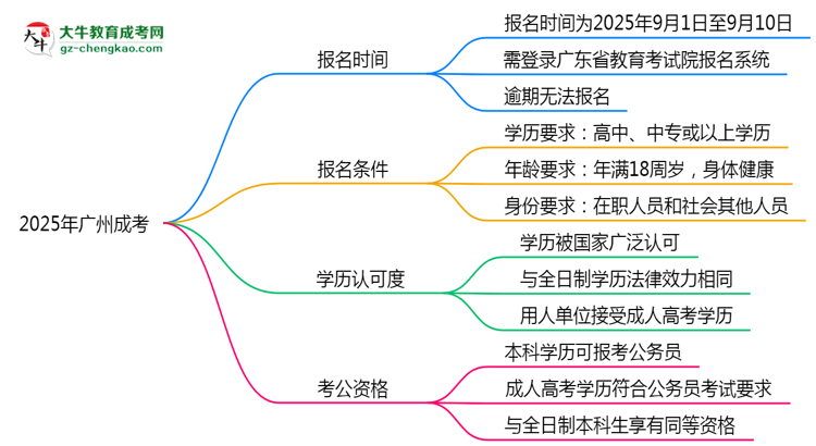 2025年廣州成考報名時段全年開放嗎思維導圖