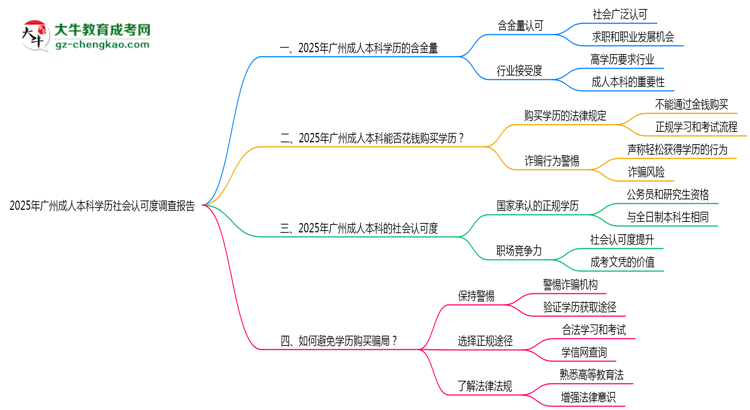 2025年廣州成人本科學歷社會認可度調(diào)查報告思維導圖