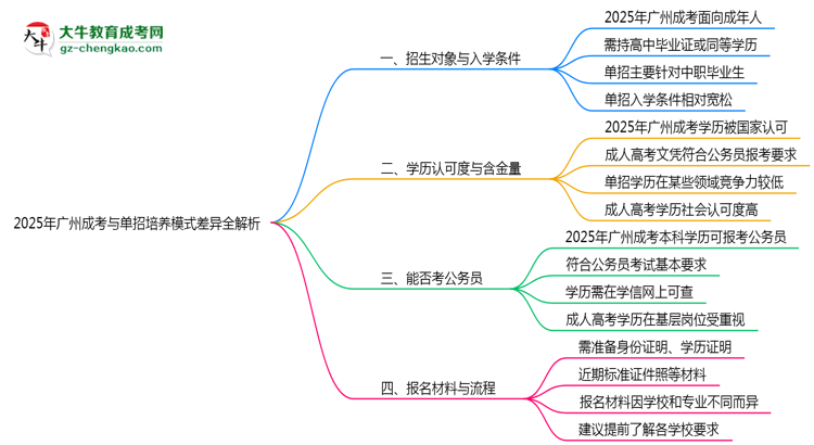 2025年廣州成考與單招培養(yǎng)模式差異全解析思維導(dǎo)圖