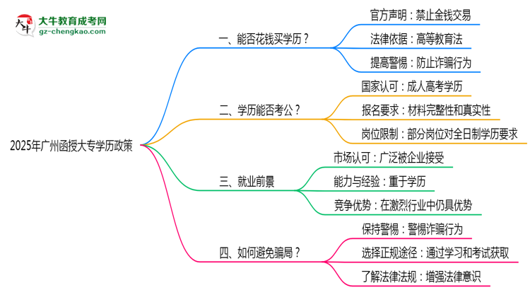 2025年廣州嚴(yán)禁函授大專學(xué)歷買賣官方聲明思維導(dǎo)圖