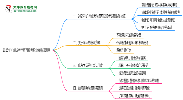 2025年廣州成考學(xué)歷可報(bào)考職業(yè)資格證清單思維導(dǎo)圖