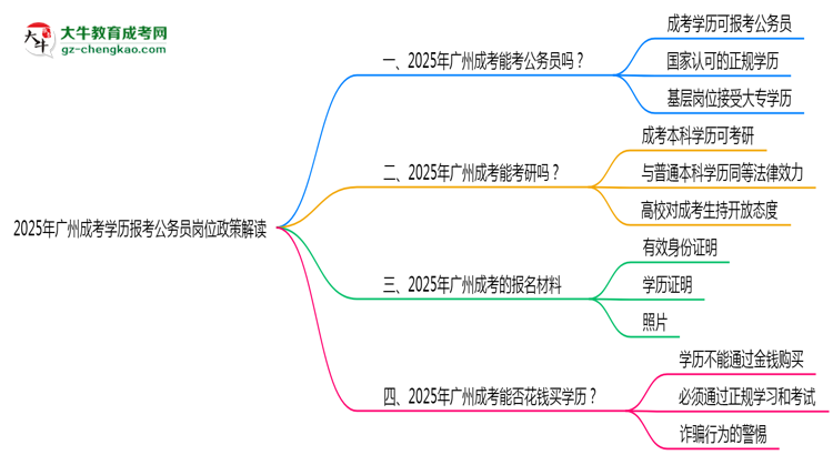 2025年廣州成考學(xué)歷報(bào)考公務(wù)員崗位政策解讀思維導(dǎo)圖