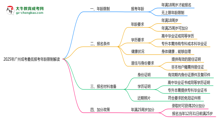 2025年廣州成考最低報考年齡限制解讀思維導圖