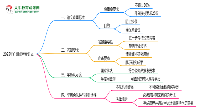 2025年廣州成考專升本論文查重標(biāo)準(zhǔn)與答辯要求思維導(dǎo)圖