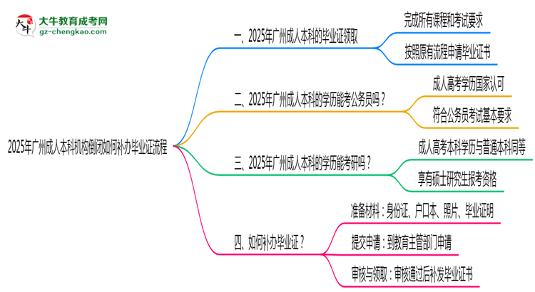 2025年廣州成人本科機(jī)構(gòu)倒閉如何補(bǔ)辦畢業(yè)證流程思維導(dǎo)圖