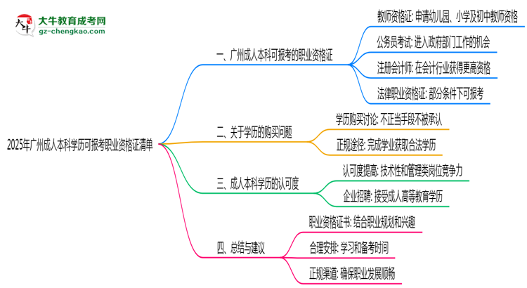 2025年廣州成人本科學(xué)歷可報(bào)考職業(yè)資格證清單思維導(dǎo)圖