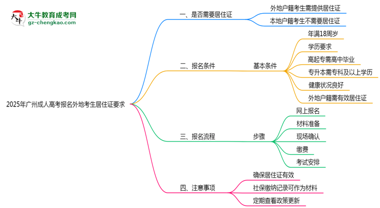 2025年廣州成人高考報名外地考生居住證要求思維導(dǎo)圖