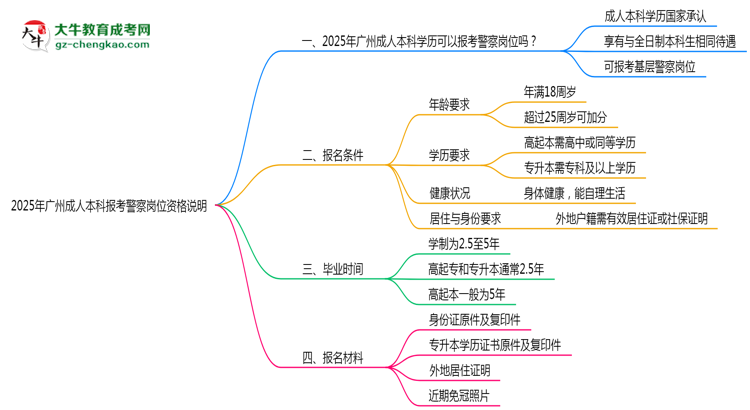 2025年廣州成人本科畢業(yè)生報考警察崗位資格說明思維導圖