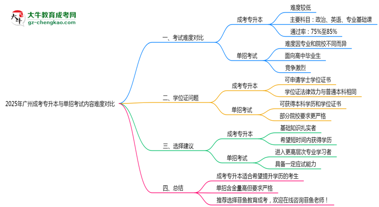 2025年廣州成考專升本與單招考試內(nèi)容難度對(duì)比思維導(dǎo)圖