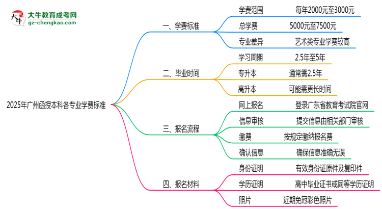 2025年廣州函授本科各專業(yè)學(xué)費標(biāo)準(zhǔn)最新公示思維導(dǎo)圖