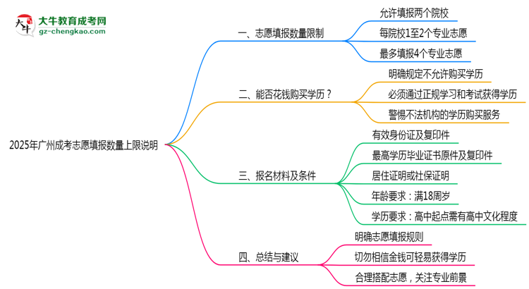 2025年廣州成考志愿填報數(shù)量上限說明思維導(dǎo)圖