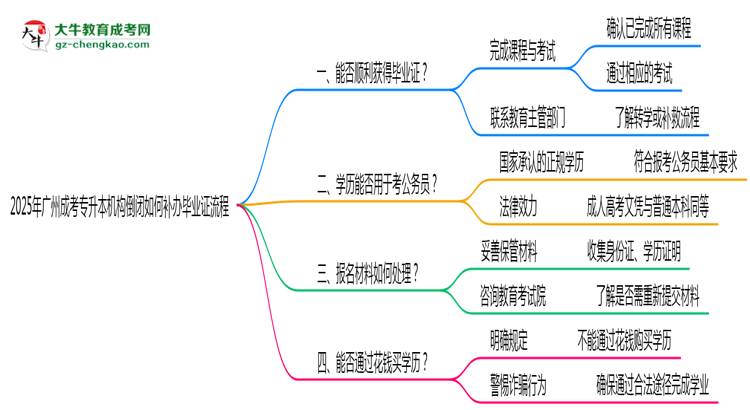 2025年廣州成考專升本機(jī)構(gòu)倒閉如何補(bǔ)辦畢業(yè)證流程思維導(dǎo)圖