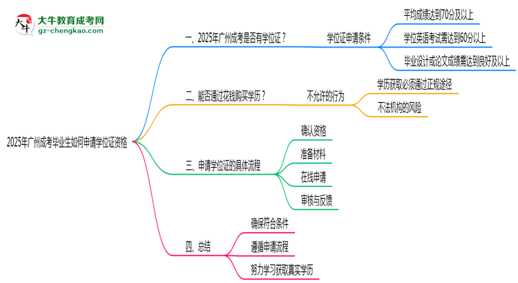 2025年廣州成考畢業(yè)生如何申請學(xué)位證資格思維導(dǎo)圖