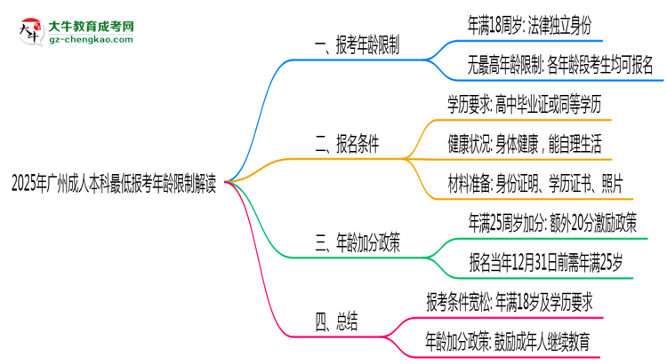 2025年廣州成人本科最低報考年齡限制解讀思維導圖