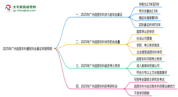 2025年廣州函授本科最短畢業(yè)拿證年限預(yù)測思維導(dǎo)圖