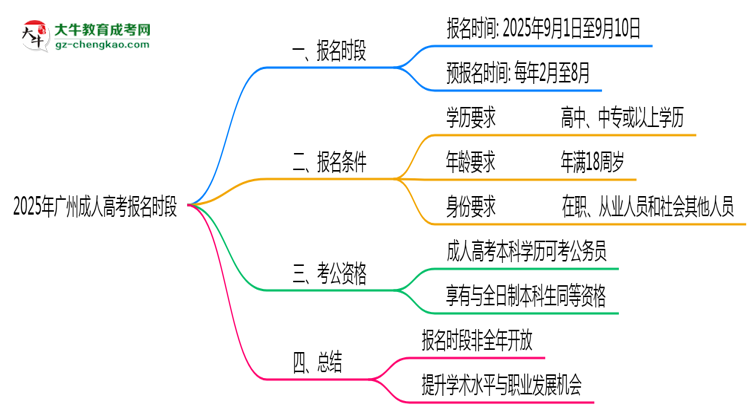 2025年廣州成人高考報名時段全年開放嗎思維導(dǎo)圖