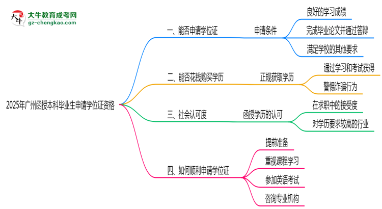 2025年廣州函授本科畢業(yè)生如何申請(qǐng)學(xué)位證資格思維導(dǎo)圖
