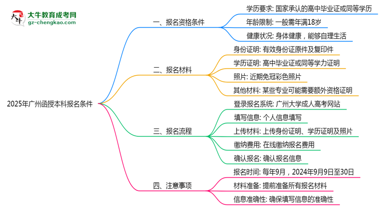 2025年廣州函授本科報名需滿足哪些基本條件思維導(dǎo)圖