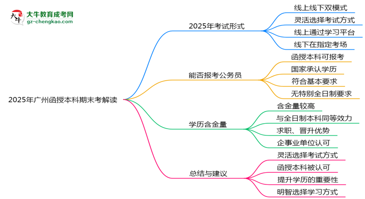 2025年廣州函授本科期末考線上線下雙模式解讀思維導(dǎo)圖