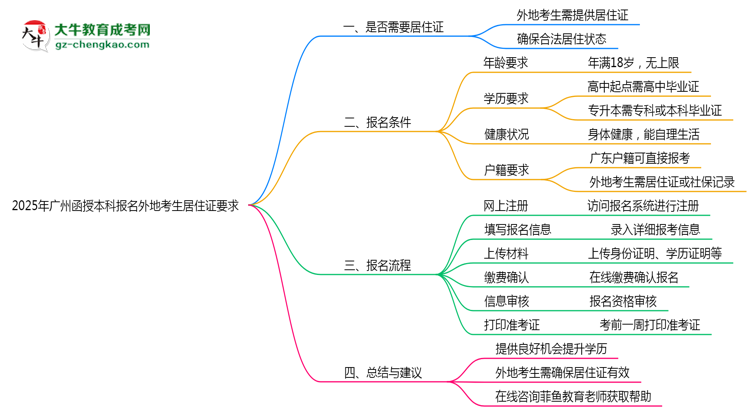2025年廣州函授本科報(bào)名外地考生居住證要求思維導(dǎo)圖