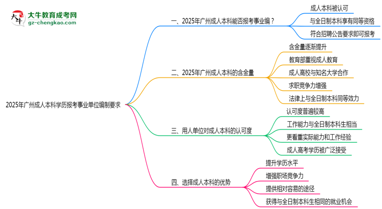 2025年廣州成人本科學歷報考事業(yè)單位編制要求思維導圖