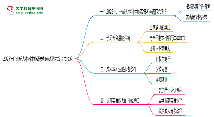 2025年廣州成人本科生能否參加英語四六級(jí)考試說明思維導(dǎo)圖