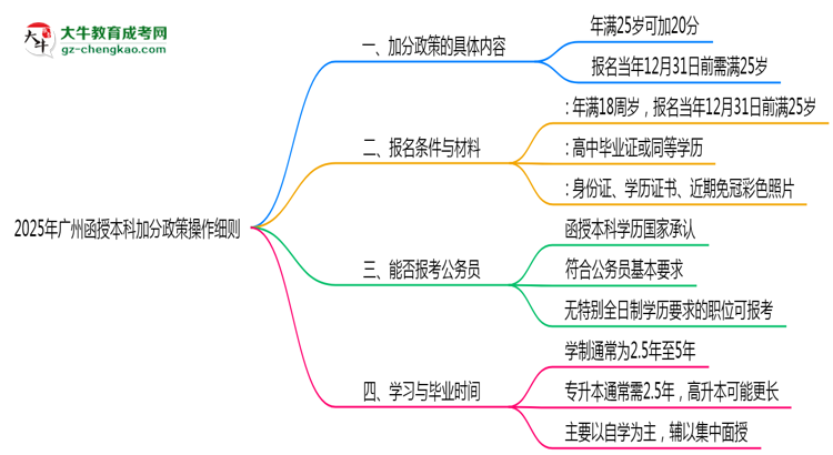 2025年廣州函授本科25歲以上加分政策操作細(xì)則思維導(dǎo)圖