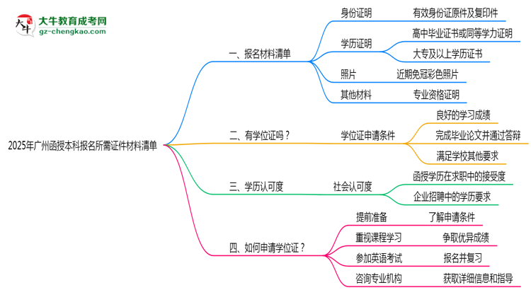 2025年廣州函授本科報名所需證件材料清單必看思維導(dǎo)圖