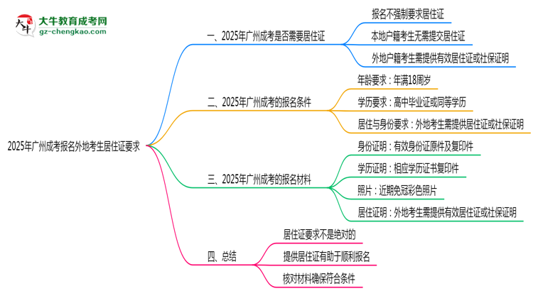2025年廣州成考報(bào)名外地考生居住證要求思維導(dǎo)圖