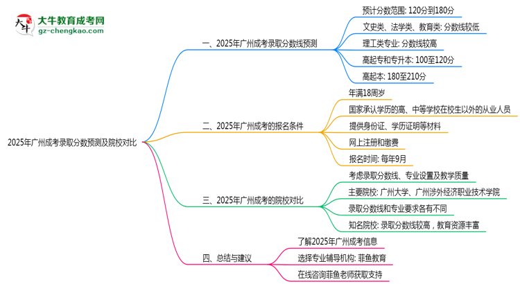 2025年廣州成考錄取分數(shù)預測及院校對比思維導圖