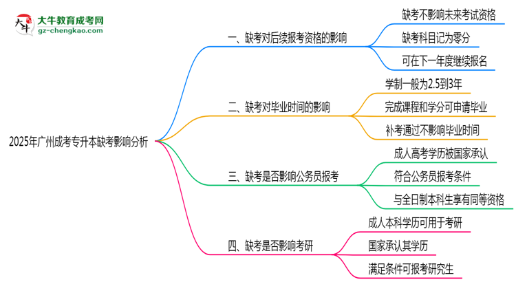 2025年廣州成考專(zhuān)升本缺考是否計(jì)入誠(chéng)信檔案思維導(dǎo)圖
