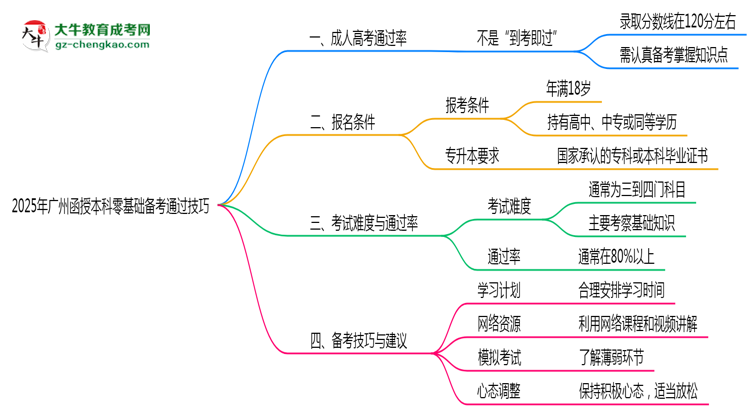 2025年廣州函授本科零基礎(chǔ)備考通過技巧思維導(dǎo)圖