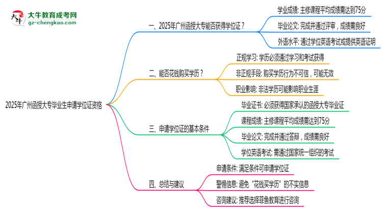 2025年廣州函授大專(zhuān)畢業(yè)生如何申請(qǐng)學(xué)位證資格思維導(dǎo)圖
