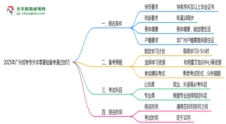 2025年廣州成考專(zhuān)升本零基礎(chǔ)備考通過(guò)技巧思維導(dǎo)圖