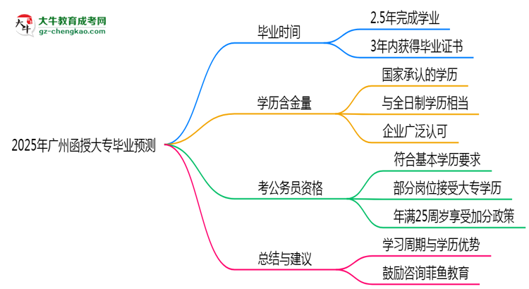 2025年廣州函授大專最短畢業(yè)拿證年限預(yù)測思維導(dǎo)圖