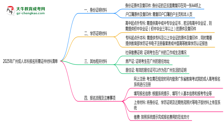 2025年廣州成人本科報名所需證件材料清單必看思維導圖