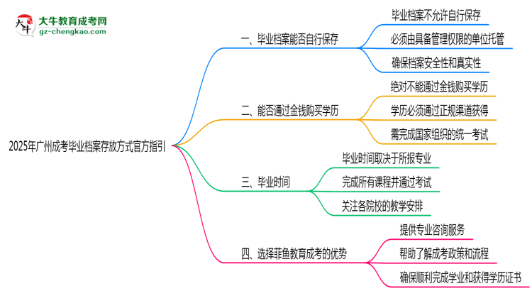 2025年廣州成考畢業(yè)檔案存放方式官方指引思維導圖
