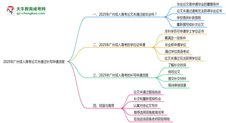 2025年廣州成人高考論文未通過(guò)補(bǔ)寫(xiě)申請(qǐng)流程思維導(dǎo)圖