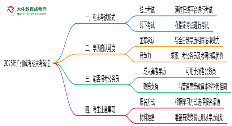 2025年廣州成考期末考線上線下雙模式解讀思維導(dǎo)圖