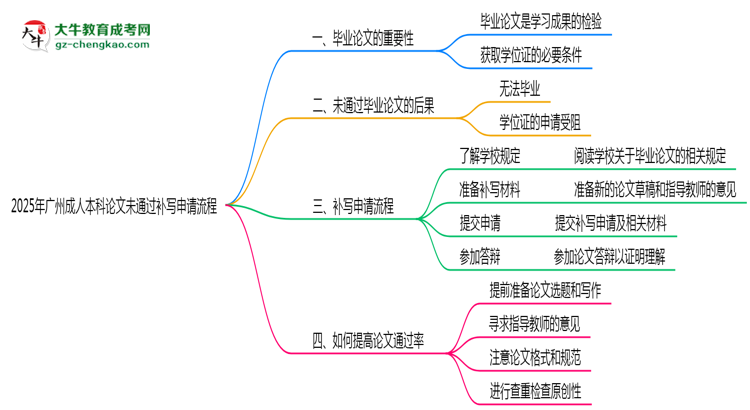 2025年廣州成人本科論文未通過補寫申請流程思維導圖