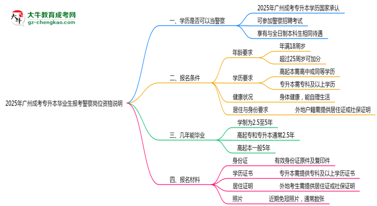 2025年廣州成考專升本畢業(yè)生報(bào)考警察崗位資格說明思維導(dǎo)圖