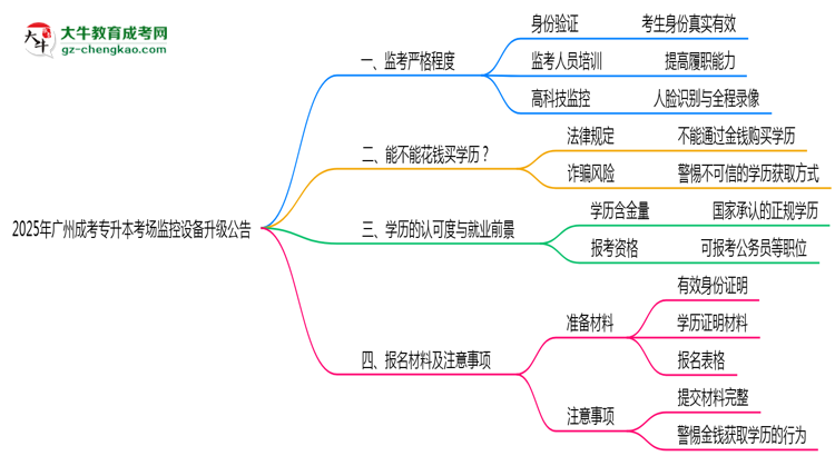 2025年廣州成考專升本考場(chǎng)監(jiān)控設(shè)備升級(jí)公告思維導(dǎo)圖