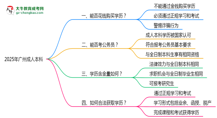 2025年廣州嚴(yán)禁成人本科學(xué)歷買(mǎi)賣(mài)官方聲明思維導(dǎo)圖